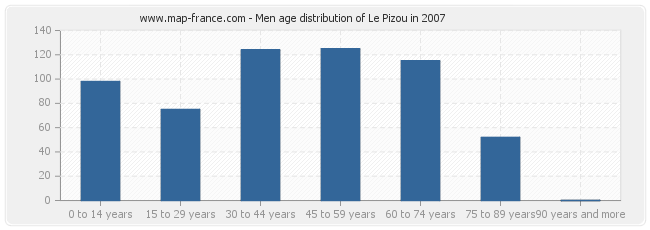 Men age distribution of Le Pizou in 2007